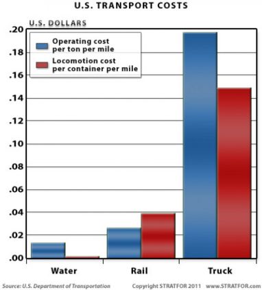 us-transport-costs